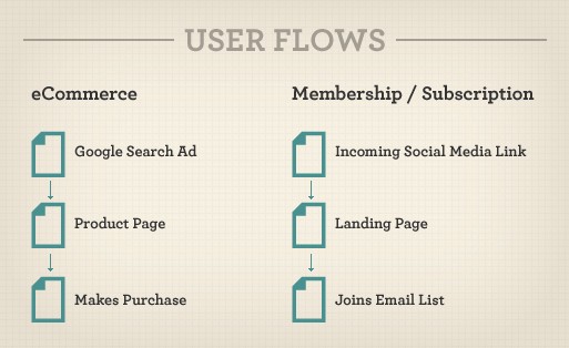 Very simple example of potential user flow for eCommerce and Membership/Subscription.
