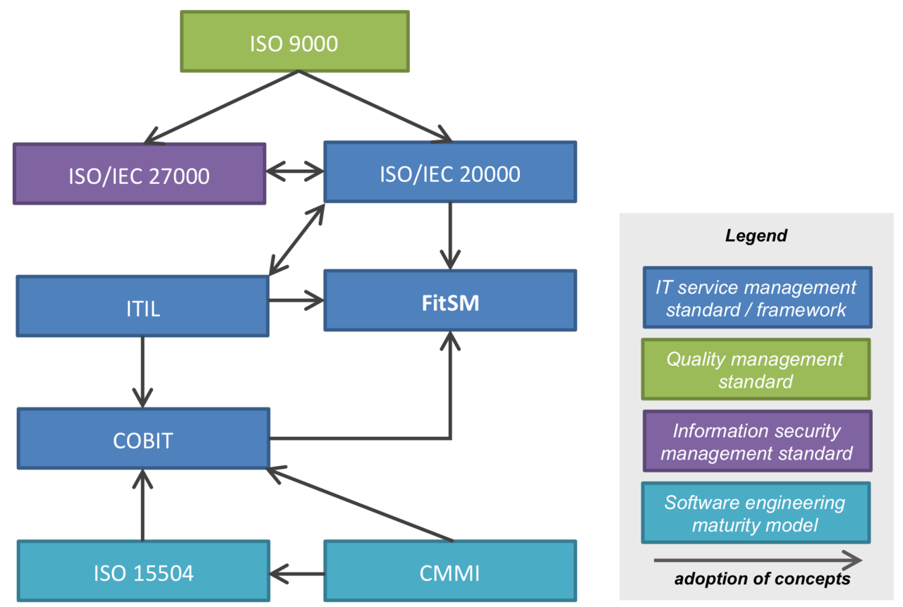 ITSM