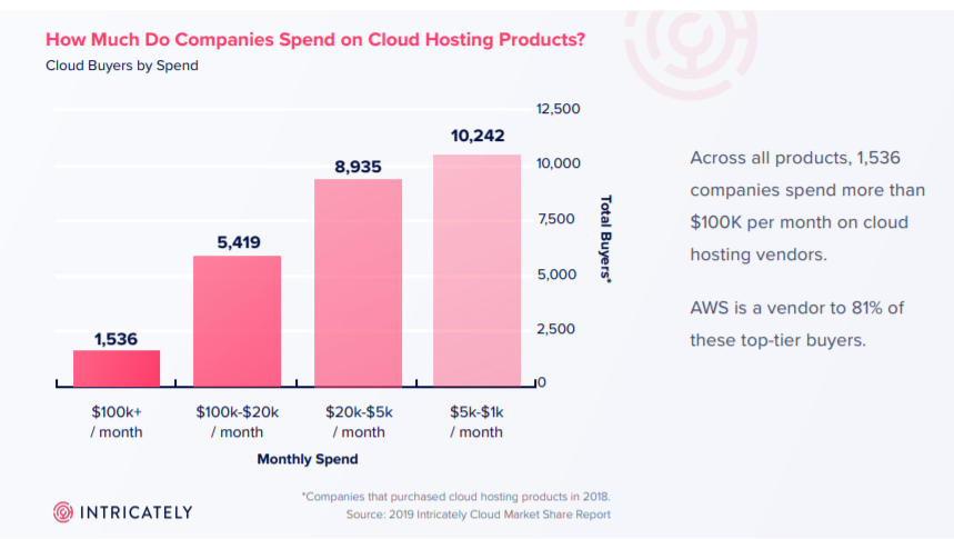 CLOUD HOSTING CUSTOMER SPEND
