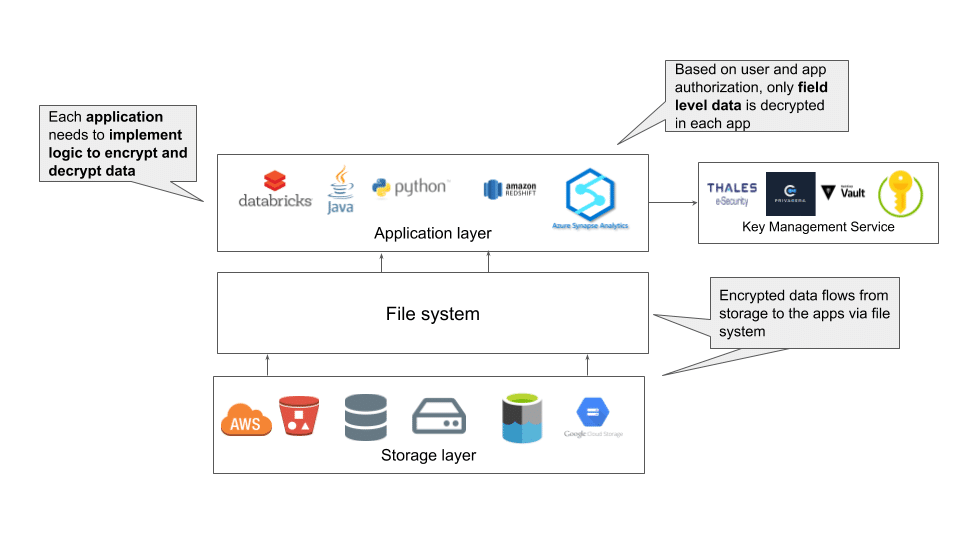 data encryption