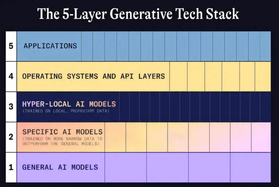 5-layers