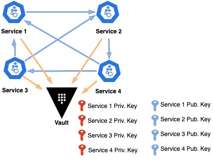 Key Vault