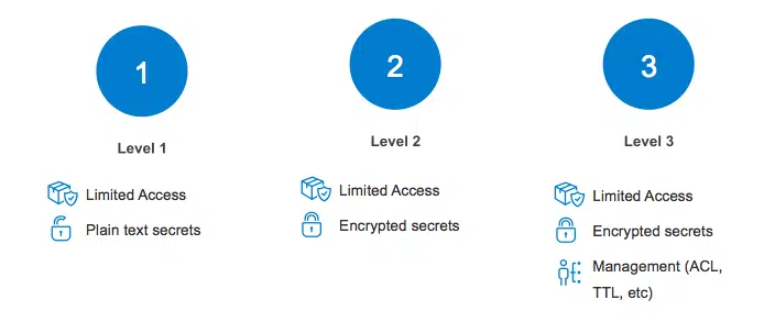 secret management