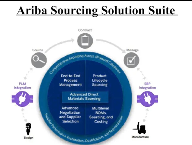 Ariba Sourcing suite
