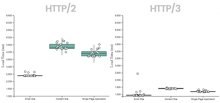 Comparison of HTTP/2 and HTTP/3 to the India server