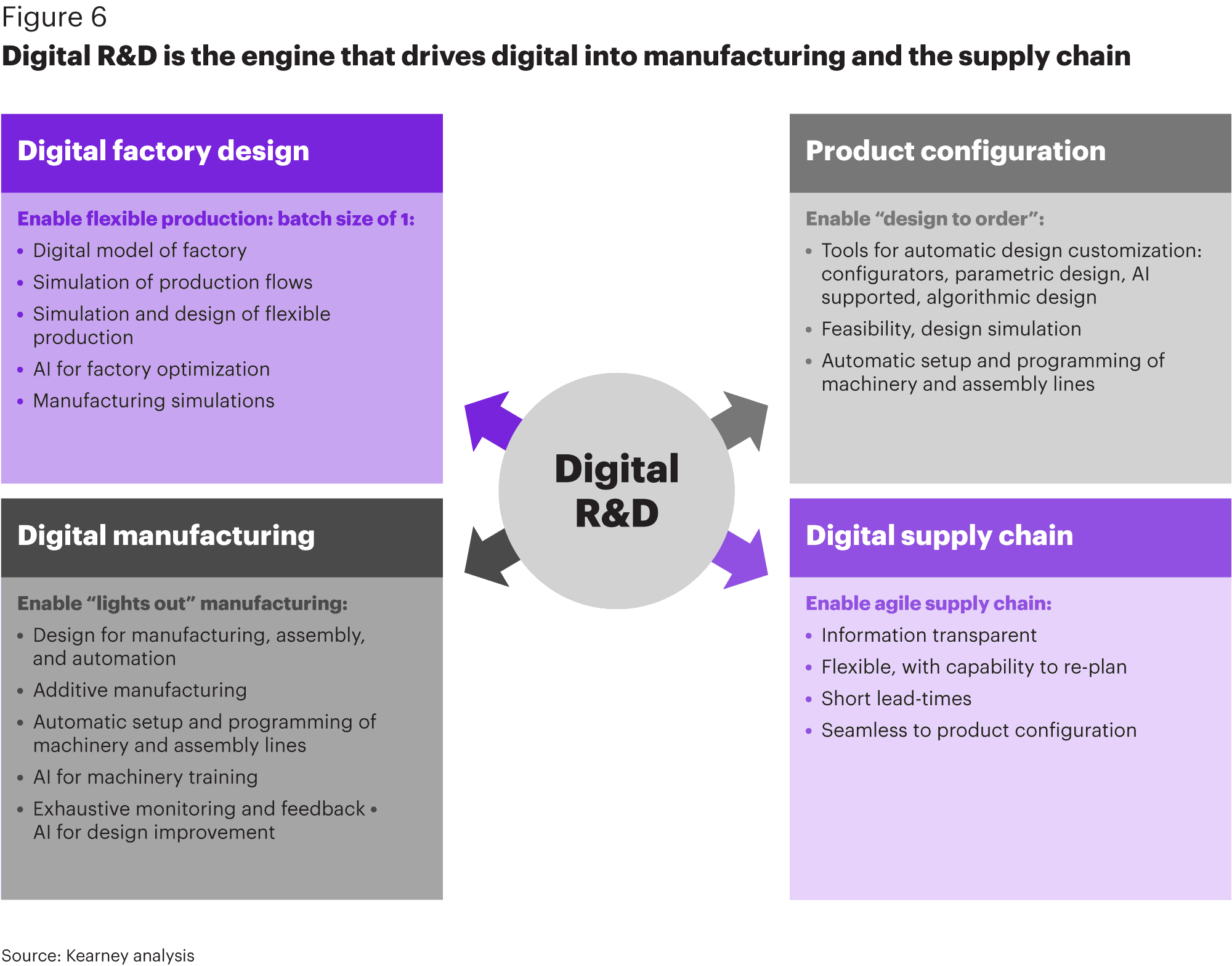 Digital-R&D