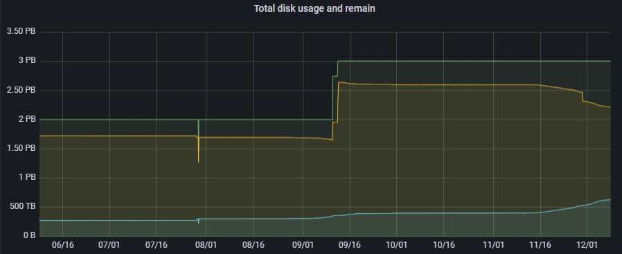 Figure 3: Historical and total disk usage and capacity of our Ozone cluster (physical)