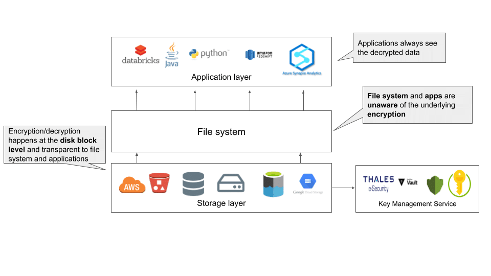 File or Data Zone Level Encryption