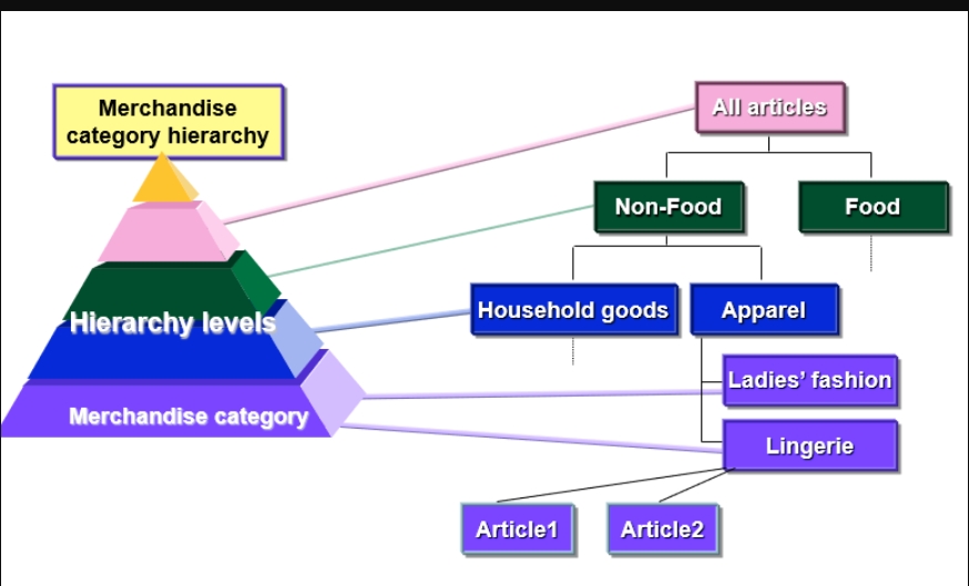 Merchandise Categories