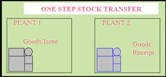 One-step stock transfer