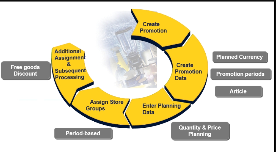 Promotion Creation Procedure