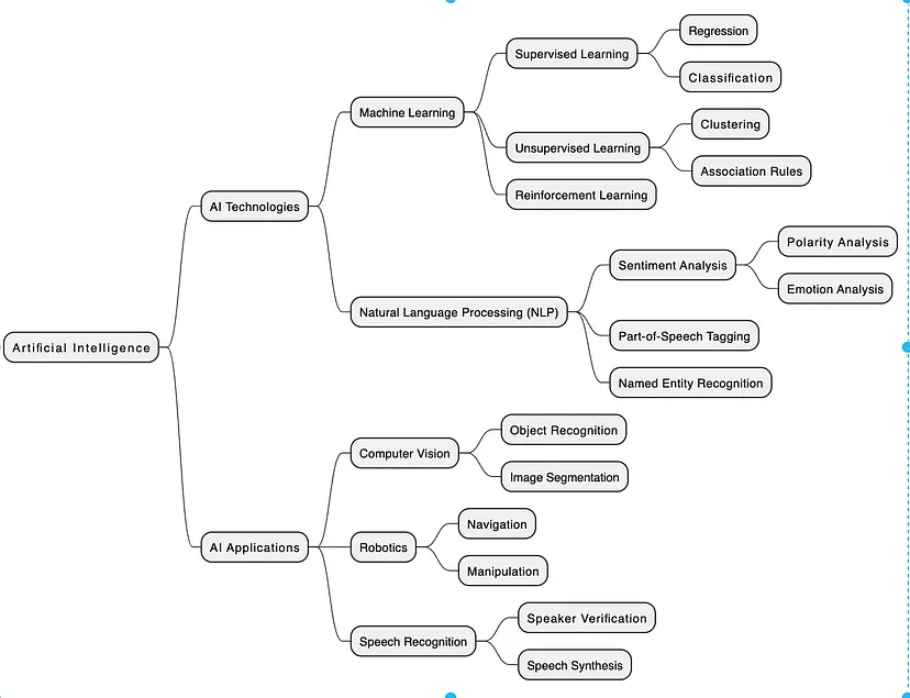 Representation of six levels of mindmap
