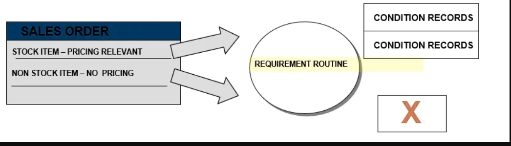 Requirements Routine