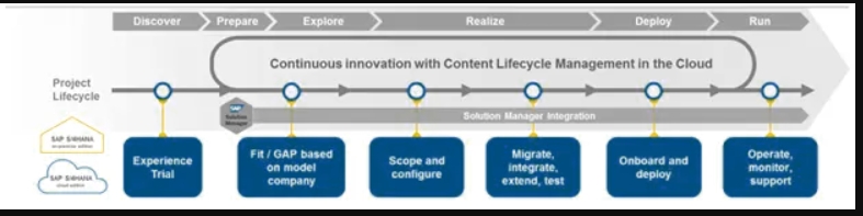 SAP Activate implementation methodology