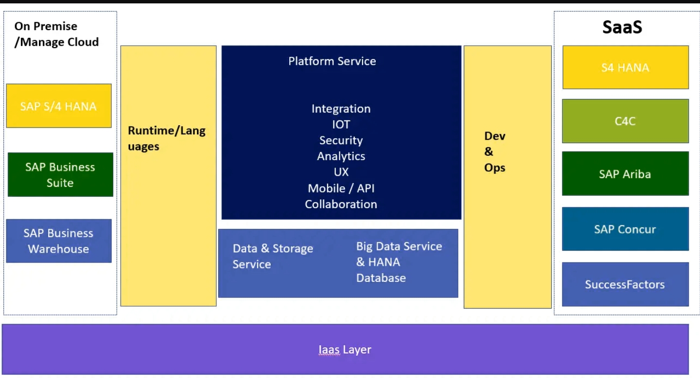 SAP Cloud Platform