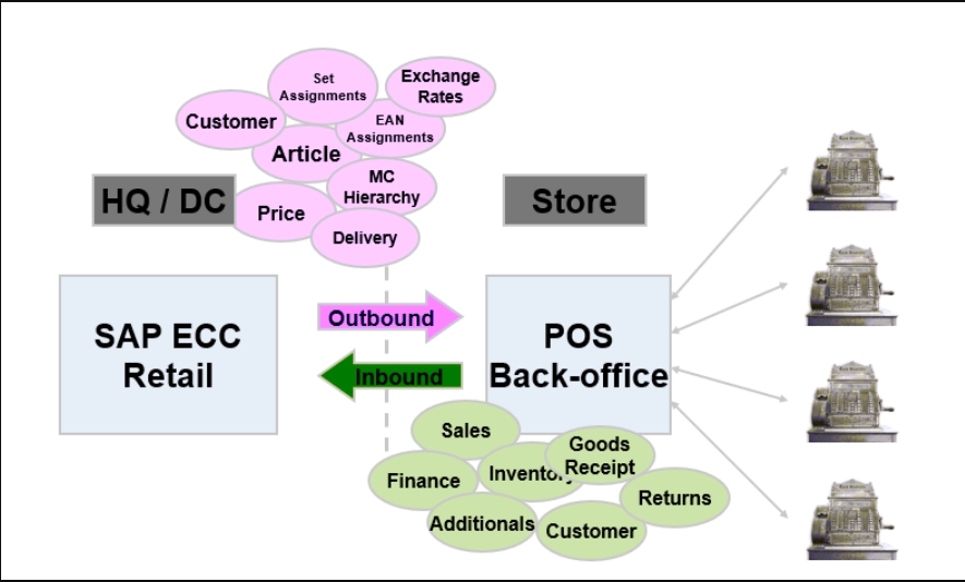 SAP for Retail POS