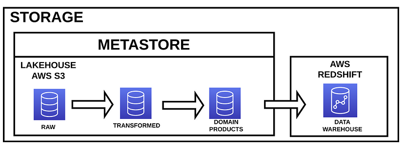 Storage layer