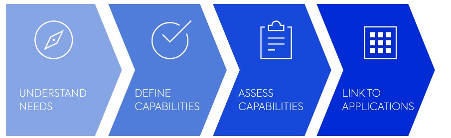 The 4 steps to creating a Business Capability model