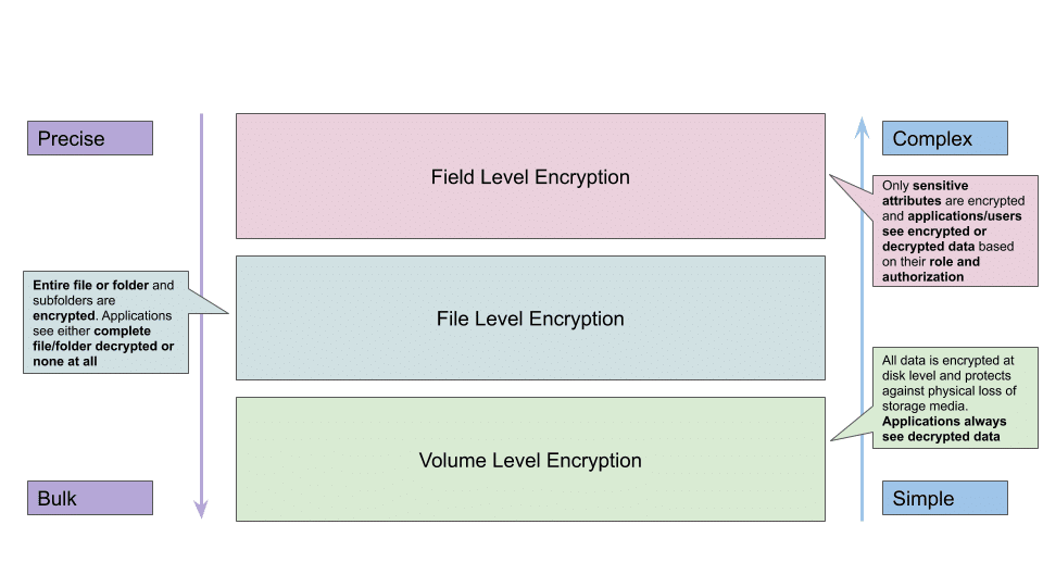 Transparent Data Encryption