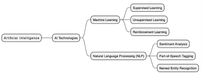 basic MindMap in plantUML