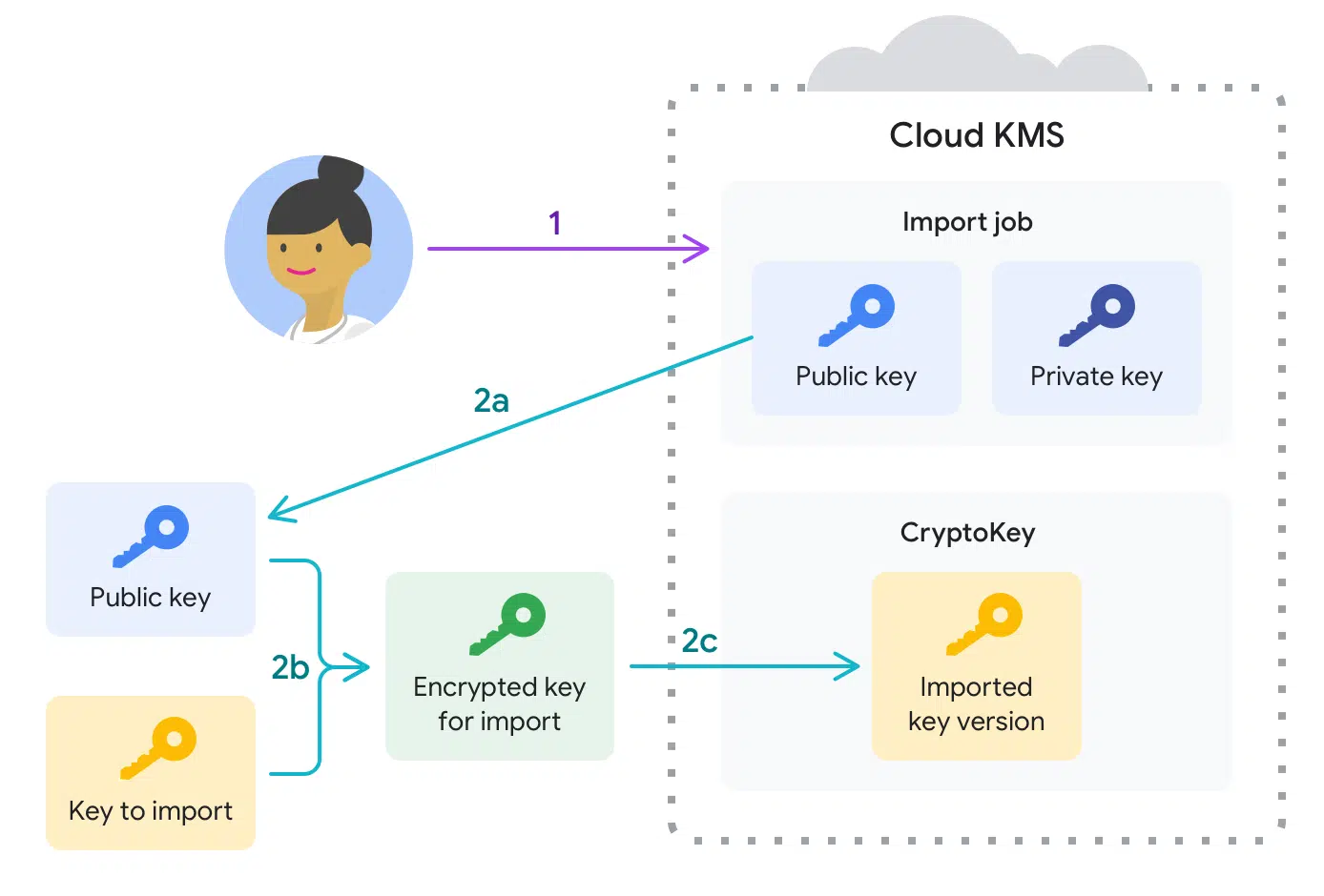 Cloud KMS