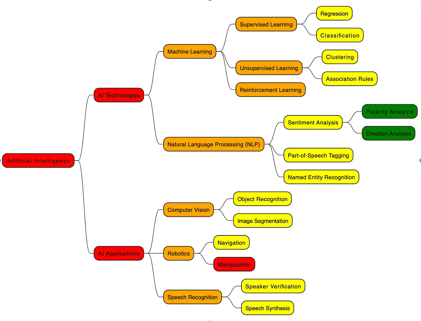 colour coded mindmap