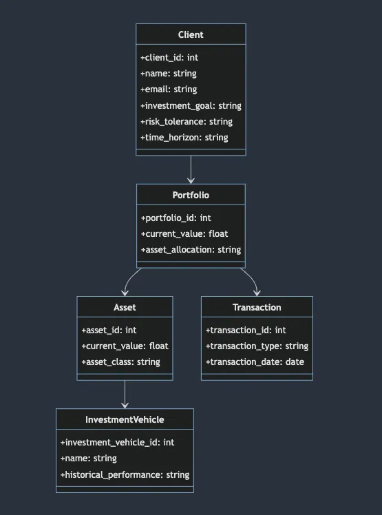 data model in mermaid