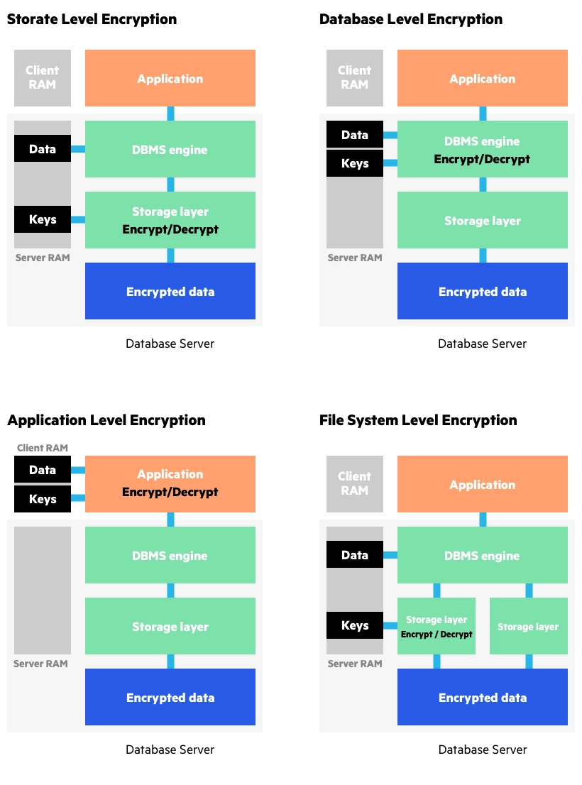 data-encryption