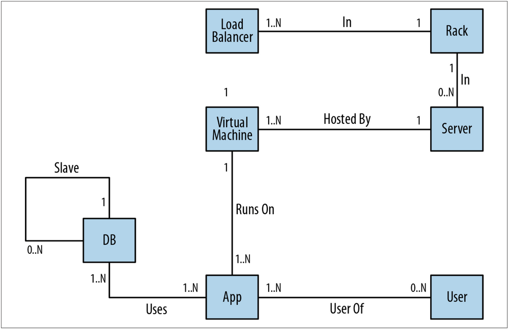 The tables an relationships for the datacenter model