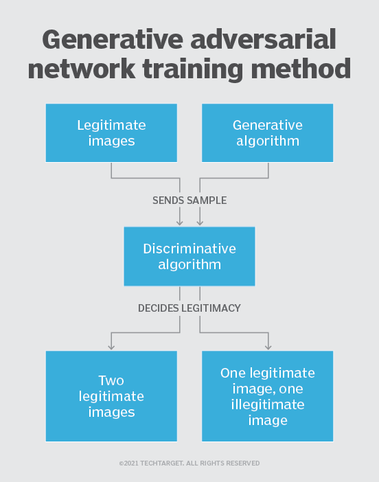 GAN training can generate realistic human faces, synthetic data or facsimiles of humans.