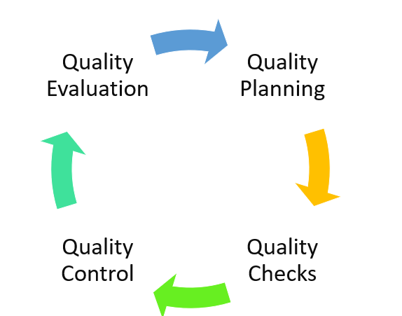 sap qm process flow
