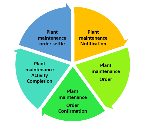 SAP PM process flow