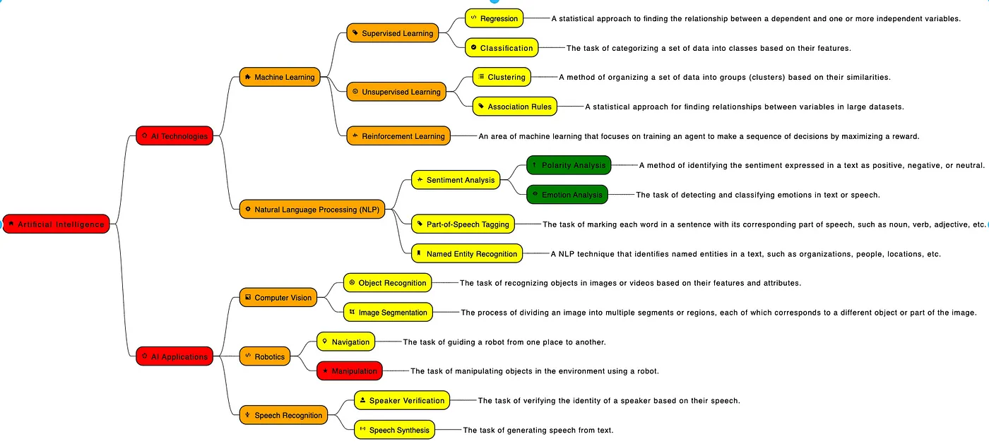 leaf nodes with descriptions (no boxes)
