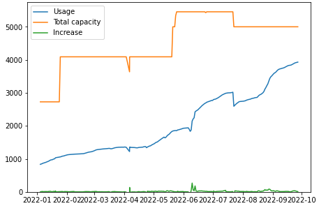 Fig. 1: Physical system capacity and actual usage of the Ozone cluster (Unit: TB)