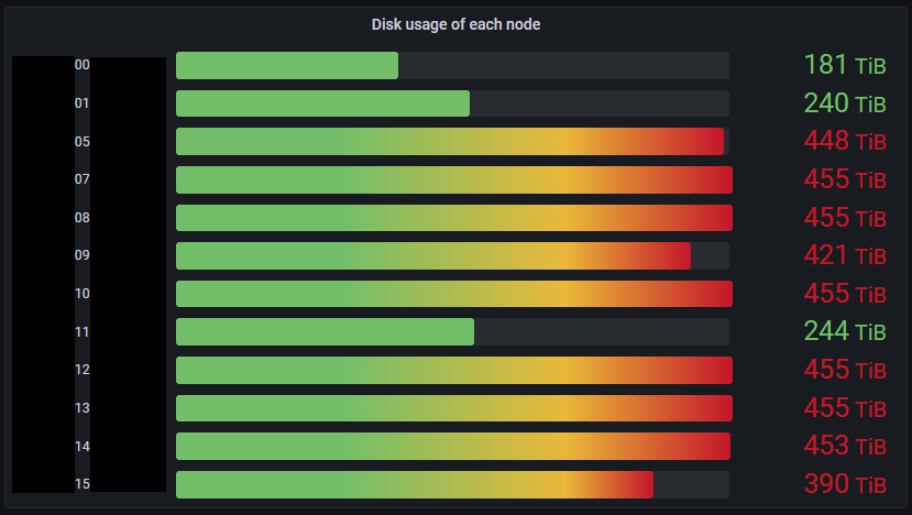 Fig. 6: Disk usage of Datanodes at the before the maintenance day
