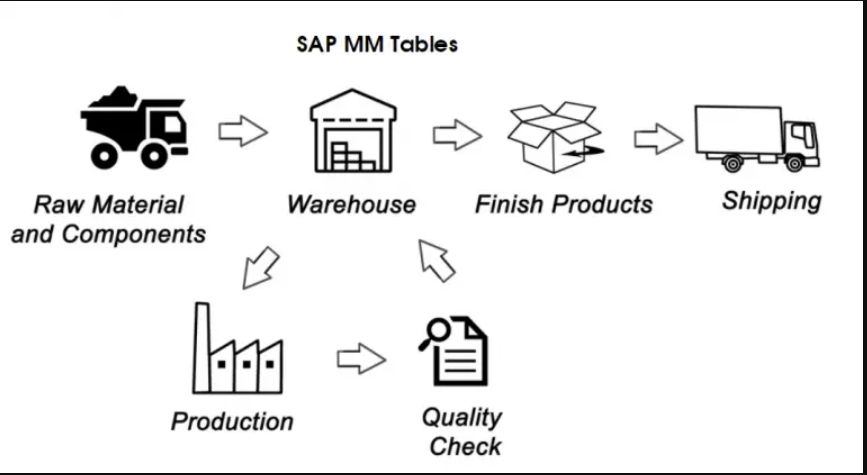 sap mm tables