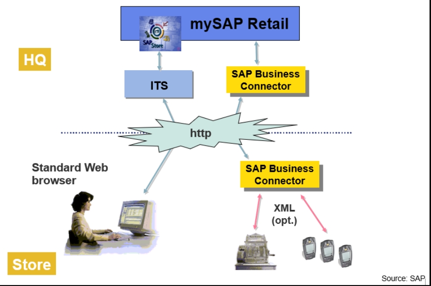 sap retail architecture