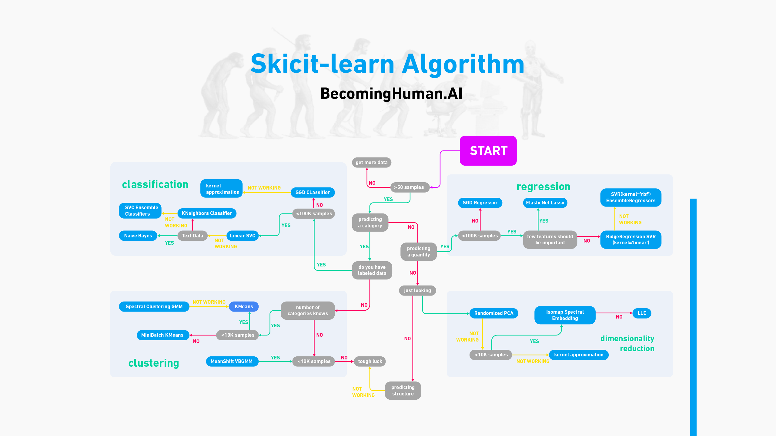 ScikitLearn 3